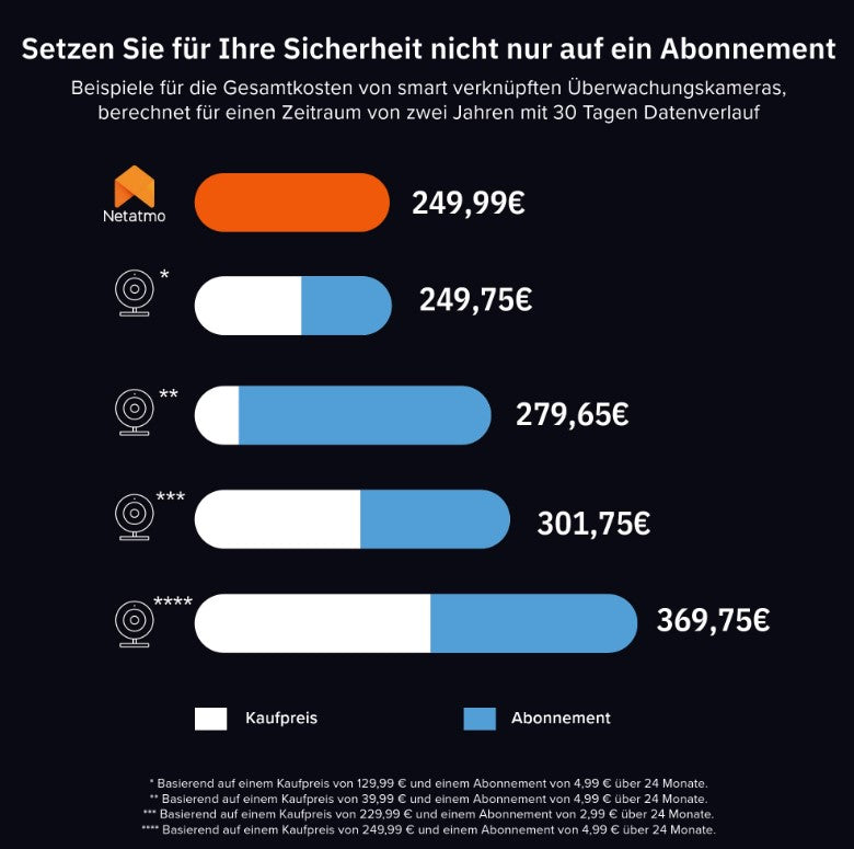 Netatmo Indoor Camera Advance